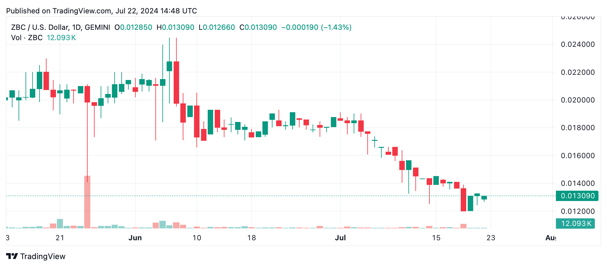 Weekly Crypto Market Roundup: Top Gainers and Losers Revealed