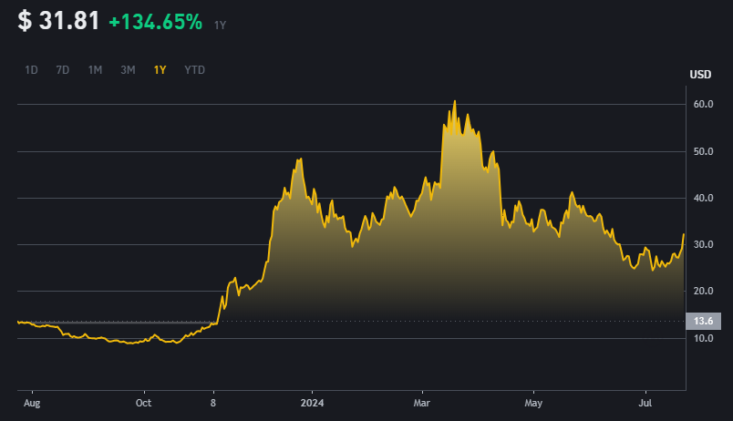 Avalanche AVAX coin price information