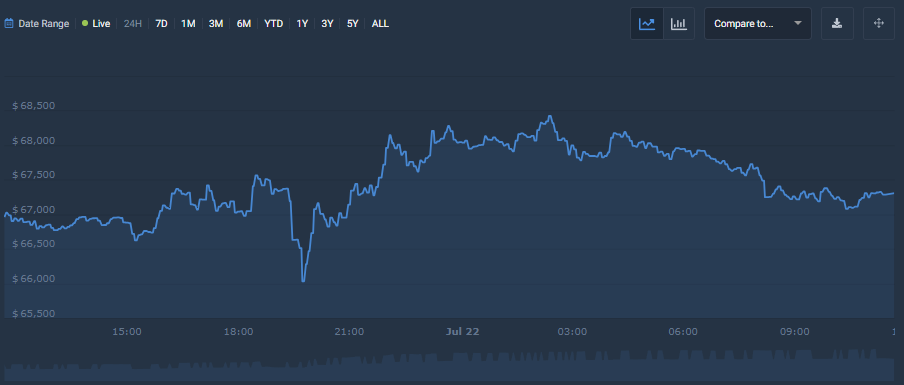 BTC 24-hour chart