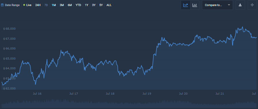 BTC 7-day chart