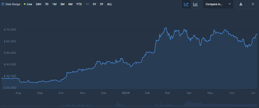 BTC 1-year chart