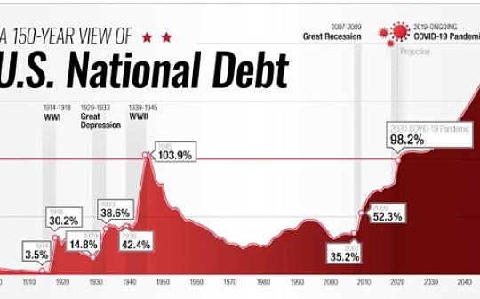 Coinbase前CTO：10图看懂美国经济只能选择印钞机？