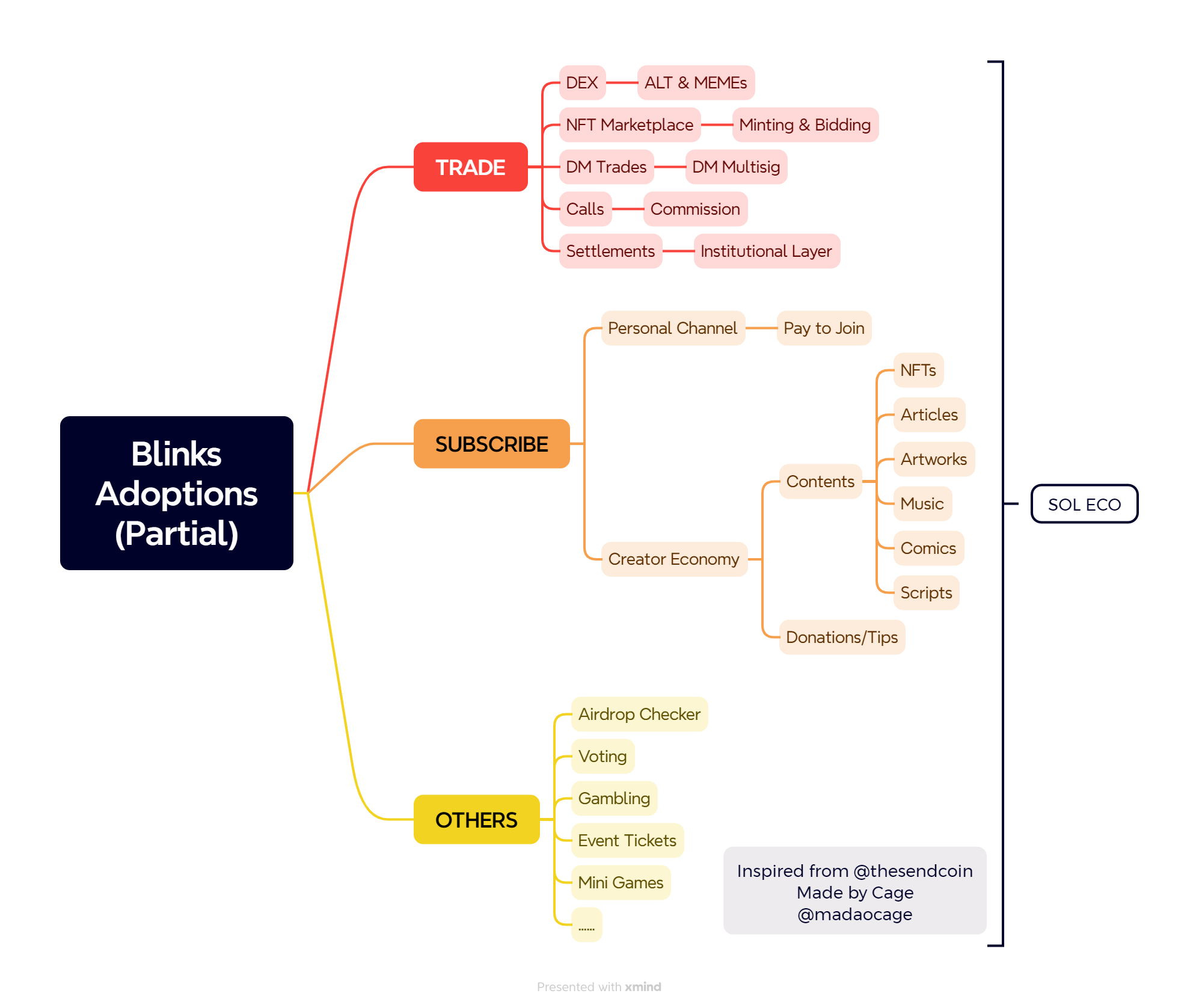 Blink简析：畅想10大用例Solana走向Mass Adoption的下一步？