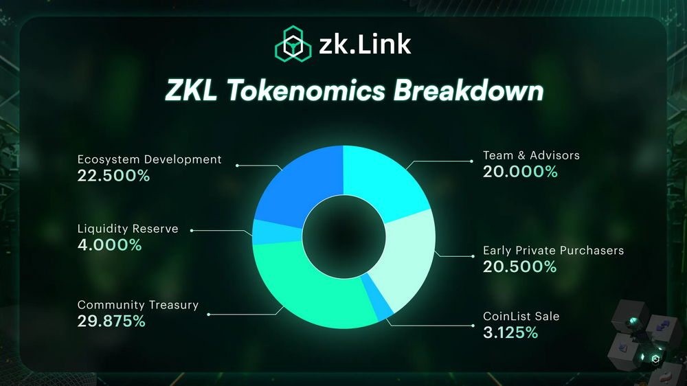 代币ZKL正式上线，zkLink欲在多链聚合DeFi领域“架桥修路”