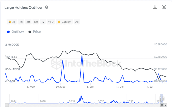 Dogecoin outflows