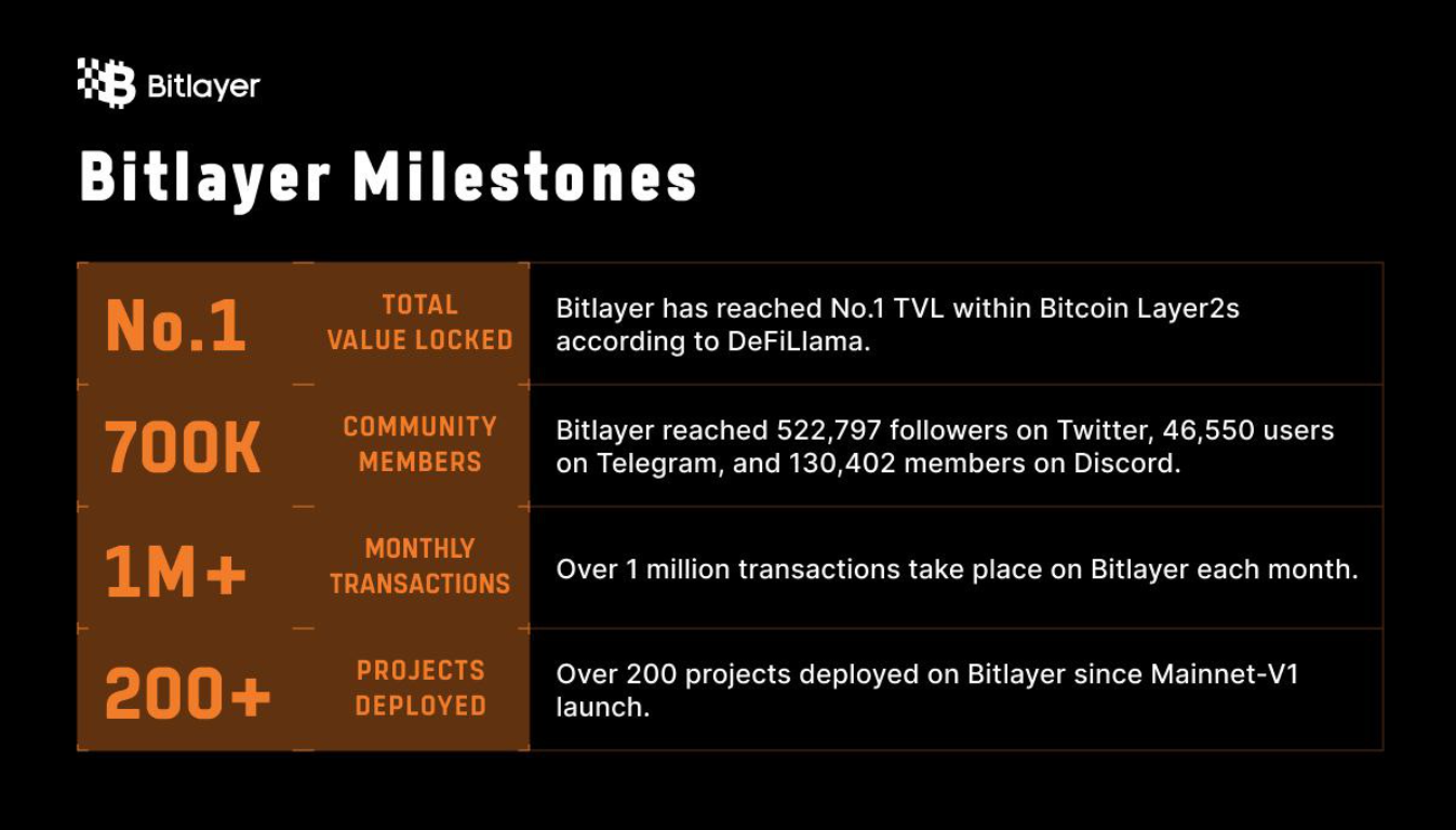 Bitlayer宣布完成1100万美元A轮融资，构建比特币计算层