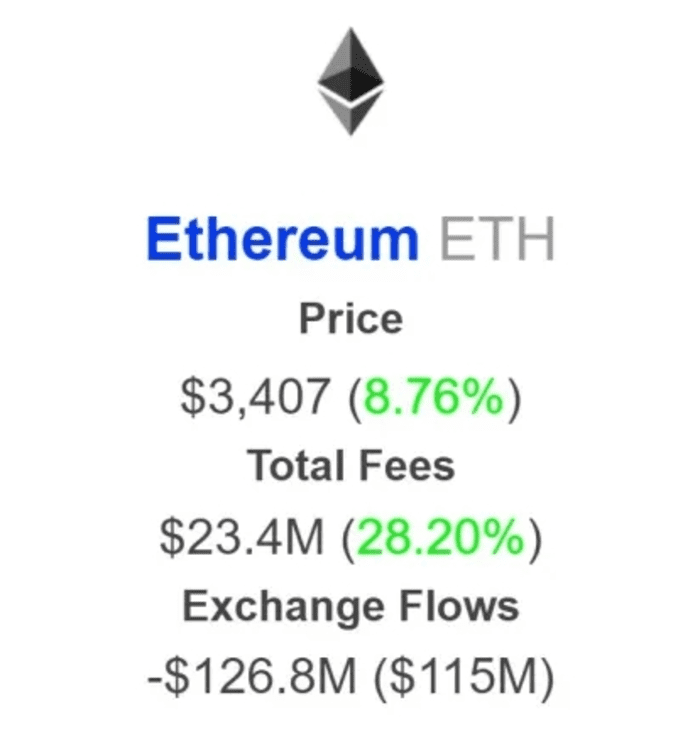 以太坊回撤：这就是为什么 ETH 多头必须果断突破 3,500 美元