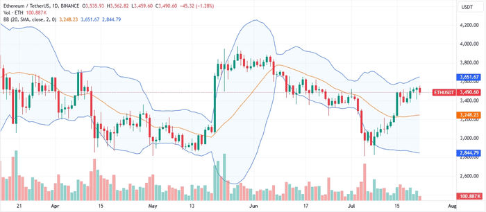 以太坊回撤：这就是为什么 ETH 多头必须果断突破 3,500 美元