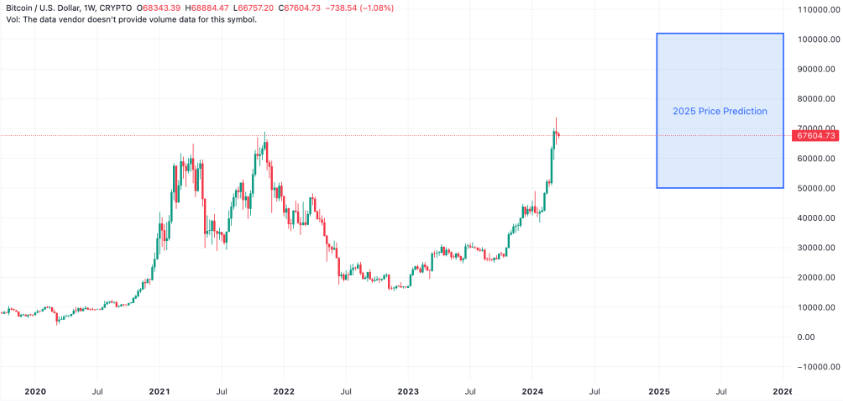 BTC price prediction 2025 chart