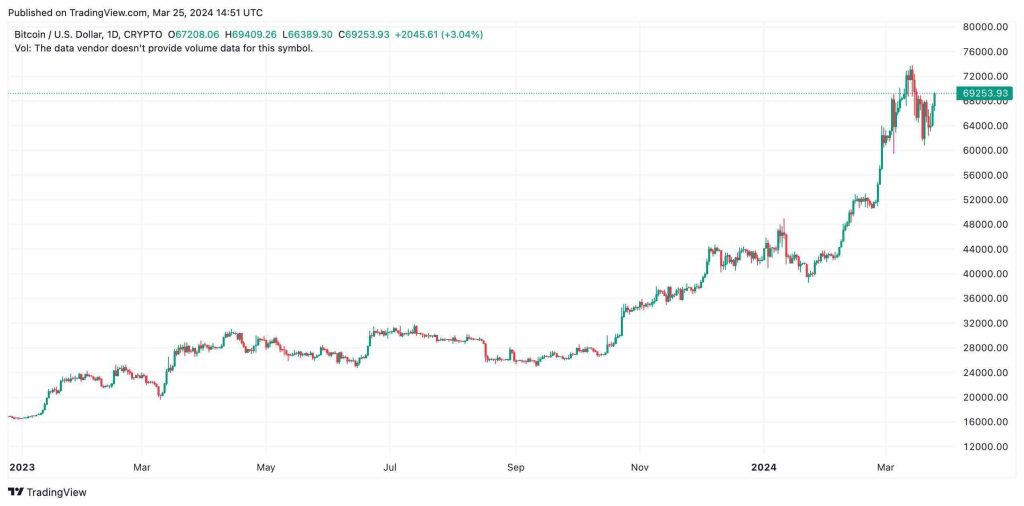 eth price chart 2023 onwards