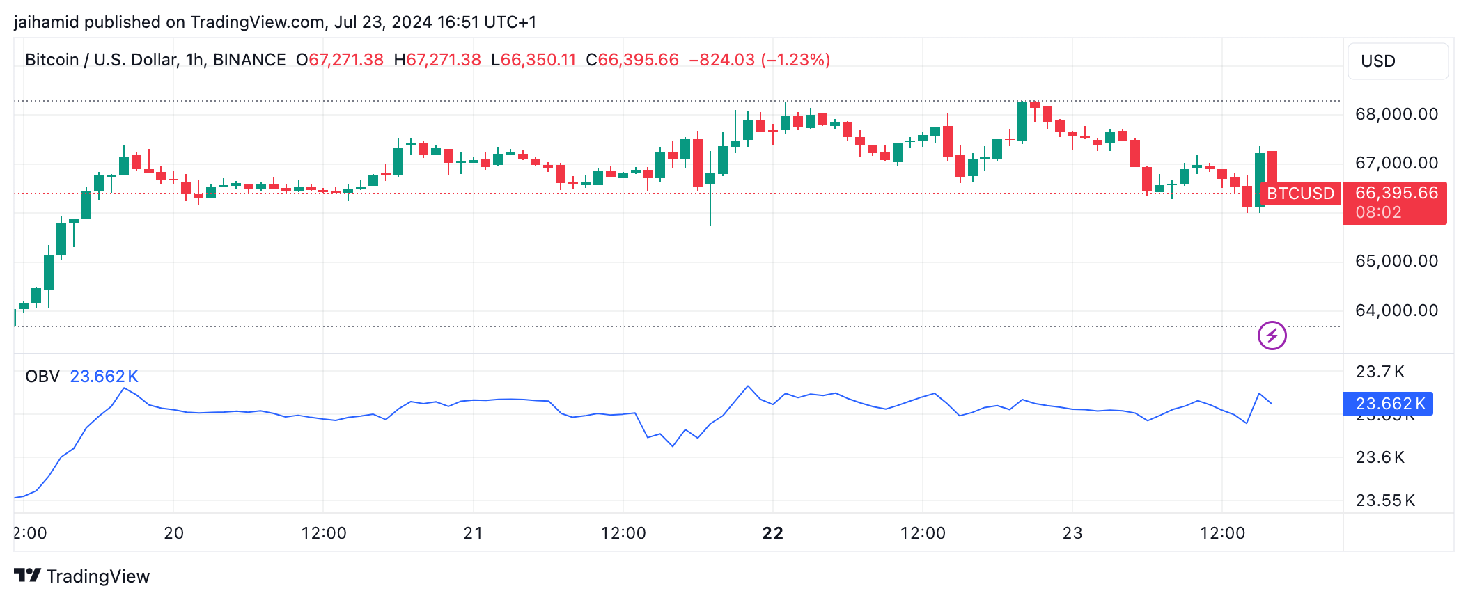 Spot Bitcoin ETFs continue streak with $486M in net inflows