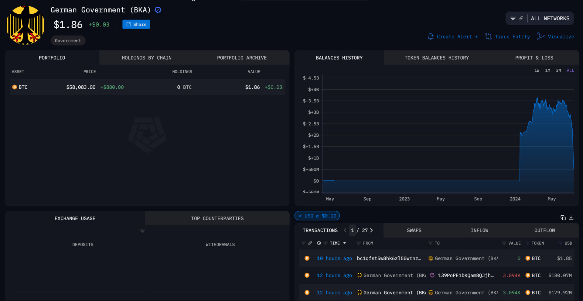 Spot Bitcoin ETFs continue streak with $486M in net inflows