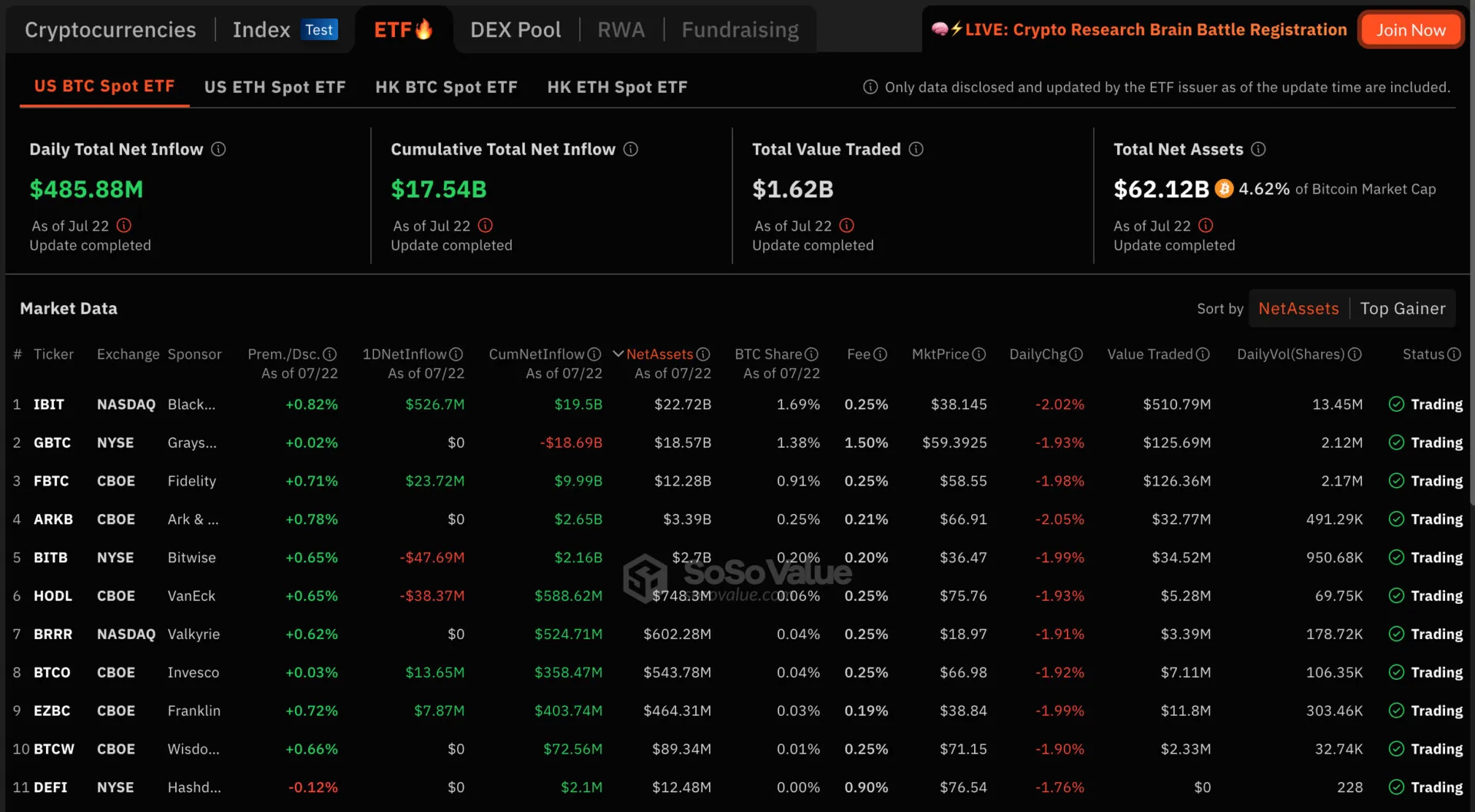 Spot Bitcoin ETFs continue streak with $486M in net inflows