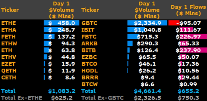 以太坊现货 ETF 首次亮相交易量超过 10 亿美元