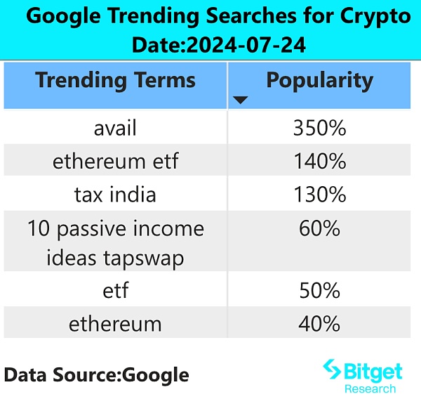 Bitget 研究院：以太坊现货 ETF 首日交易量超 10.19 亿美元，TON 生态内小游戏持续火热 image 1