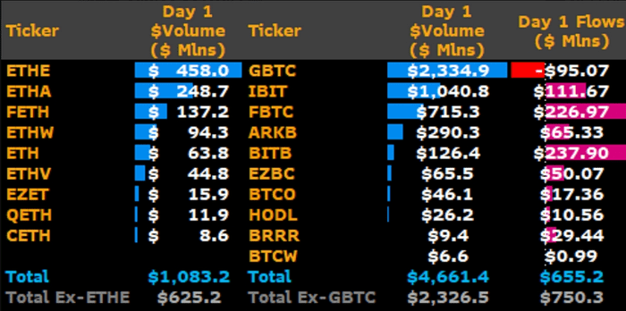 以太坊现货 ETF 首日净流入 1.07 亿美元