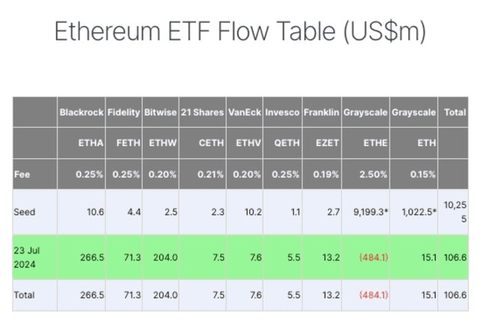 以太坊现货 ETF 首日净流入 1.07 亿美元