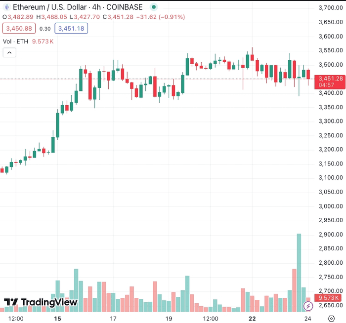 以太坊现货 ETF 首日净流入 1.07 亿美元