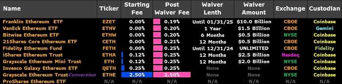 以太坊现货 ETF 首次亮相交易量超过 10 亿美元