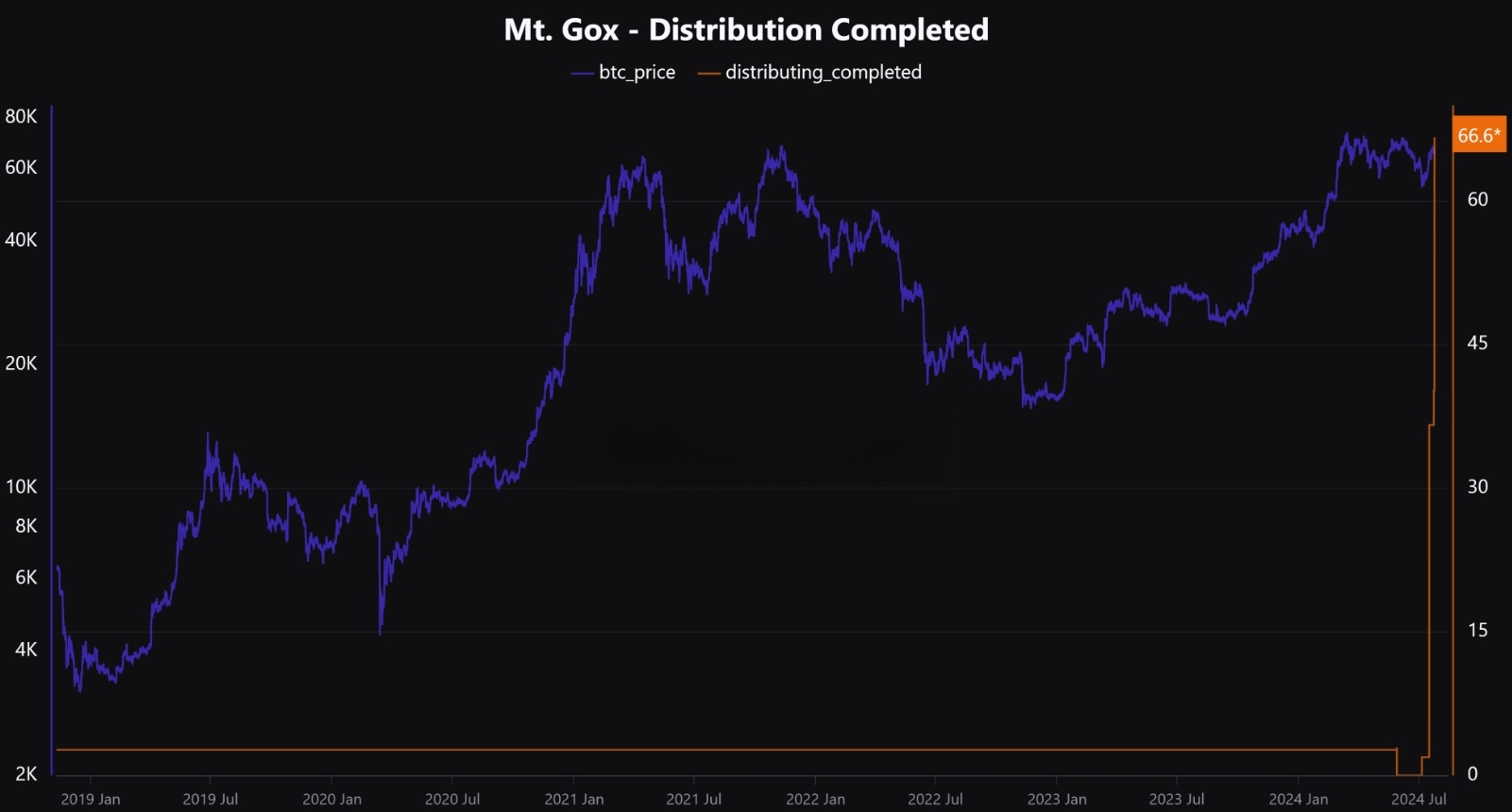 Mt. Gox 将价值 3.35 亿美元的比特币转入 Bitstamp 未知钱包