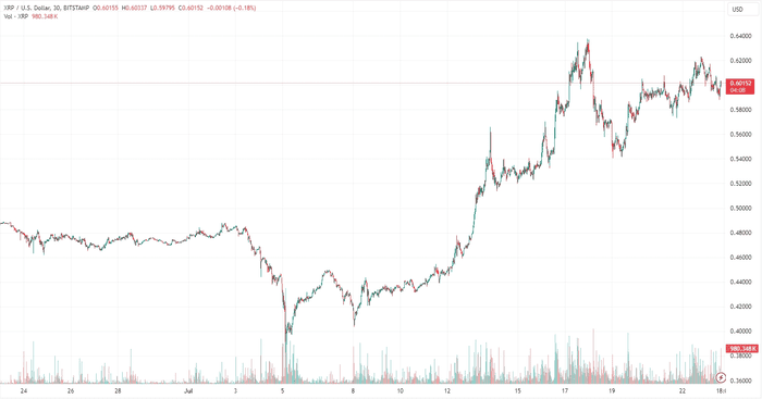 XRP 鲸鱼疯狂购买 8400 万美元：反弹还会继续吗？