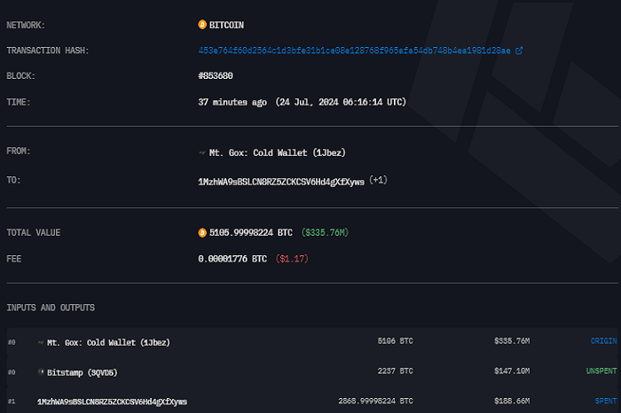  Mt. Gox 将价值 3.35 亿美元的比特币转入 Bitstamp 未知钱包