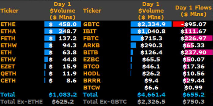  以太坊现货 ETF 首次亮相交易量超过 10 亿美元