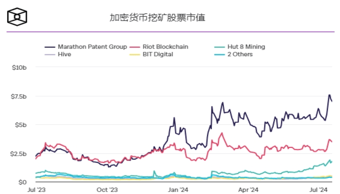 过去两周，比特币矿业股的市值增加了数十亿美元