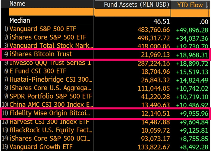 贝莱德比特币 ETF 流入量超过“七大豪门”股票，交易员瞄准 8.8 万美元