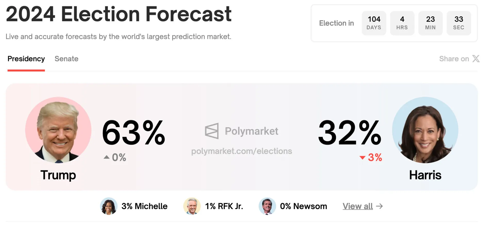 Kamala Harris beats Trump in all polls - except the crypto industry's