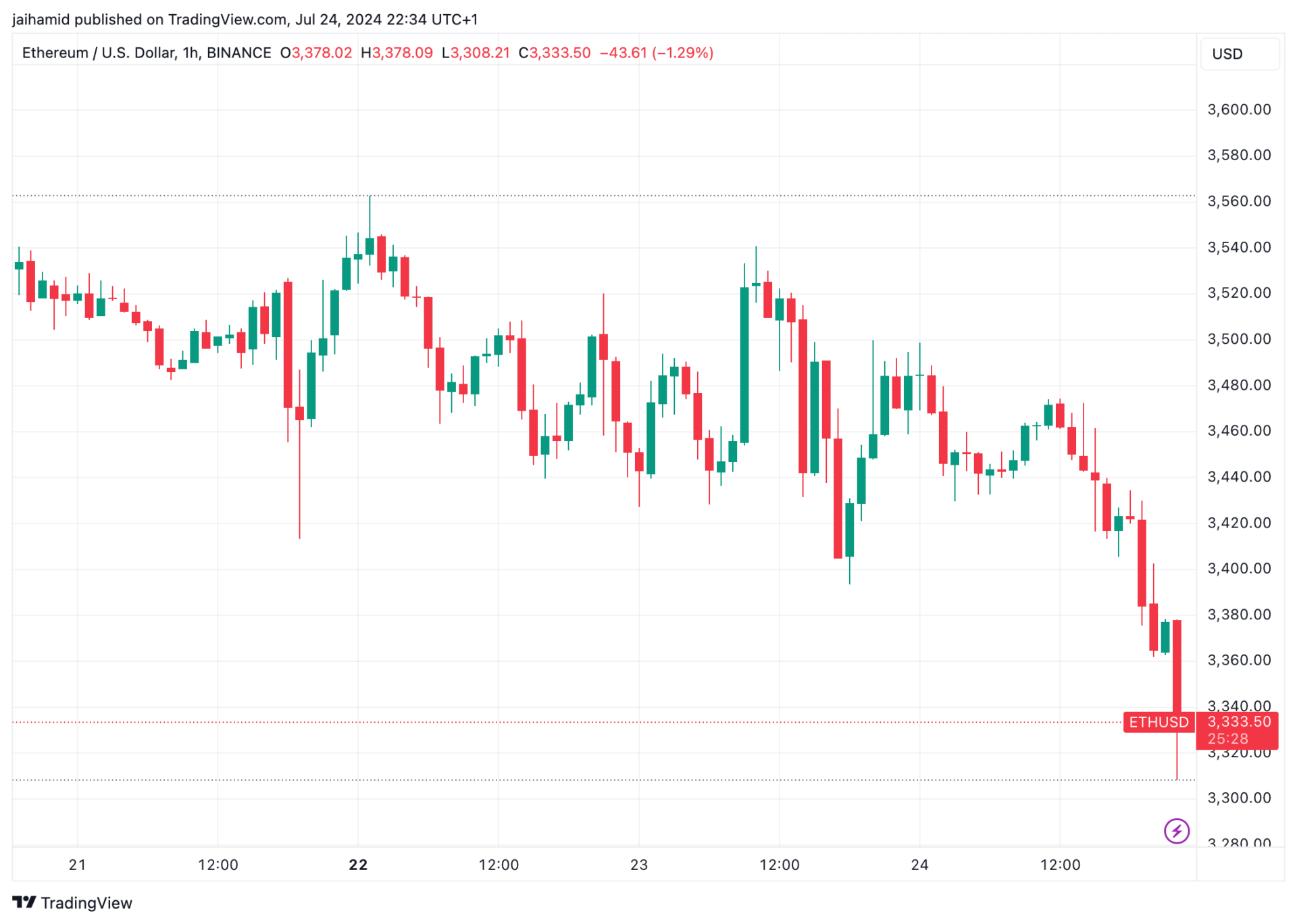 Ethereum might not be rallying yet, but it is still extremely bullish