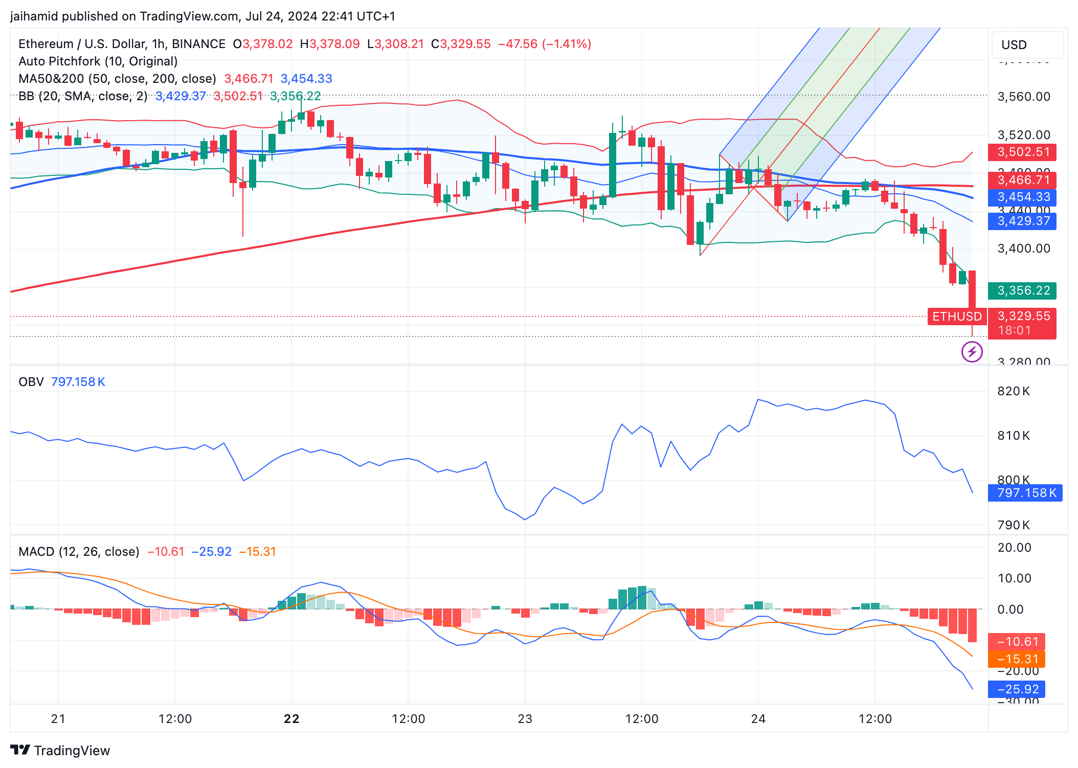 Ethereum might not be rallying yet, but it is still extremely bullish