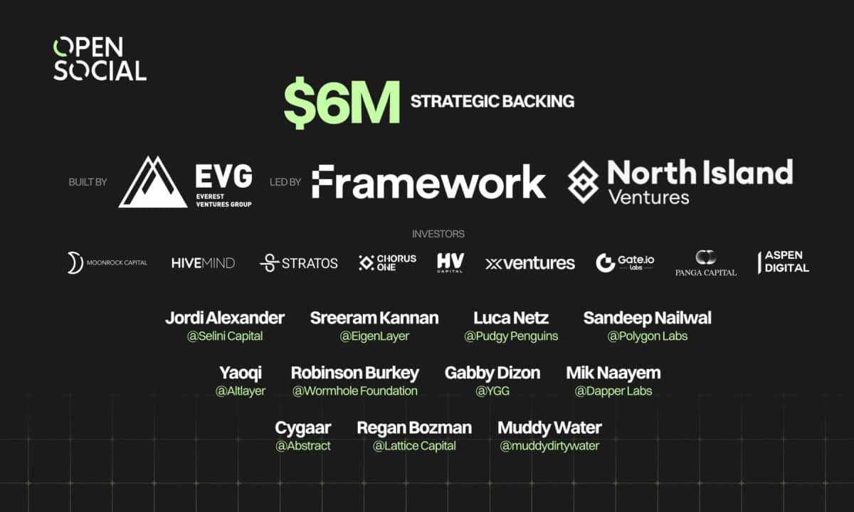 社交基础设施OpenSocial Protocol获得由Framework Ventures和North Island Ventures牵头的600万美元战略支持，以推动社区应用