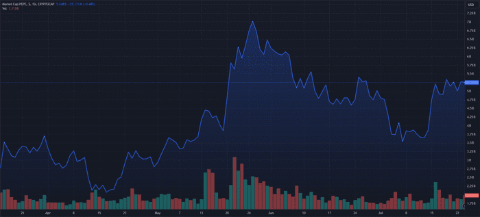 PEPE 本周会上涨 30% 吗？这位分析师认为会