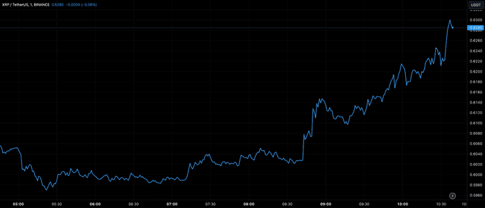 XRP 价格图表上出现黄金交叉，可能推动新一轮反弹的因素