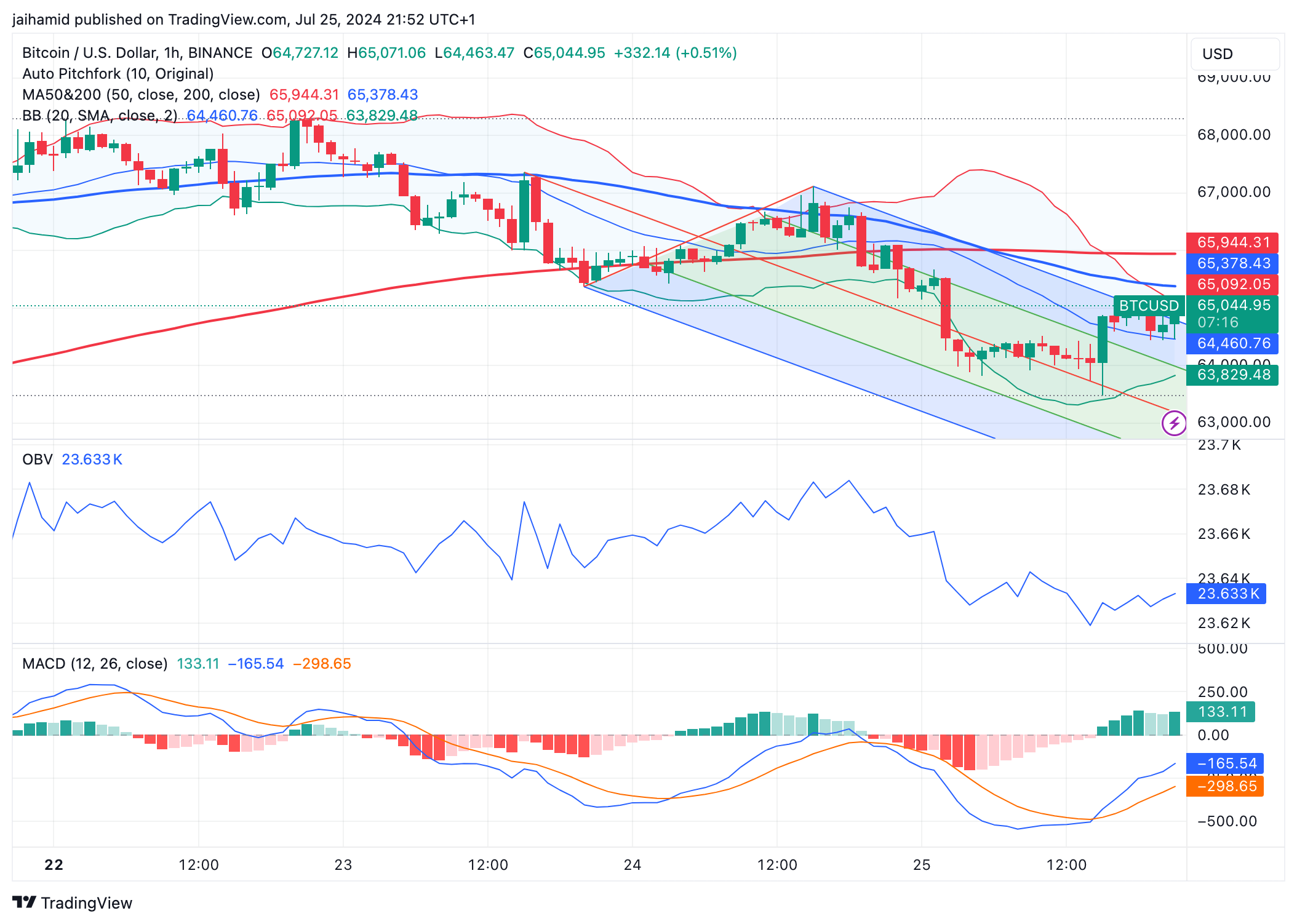 Bitcoin wrestles with resistance, struggles to reclaim $65K