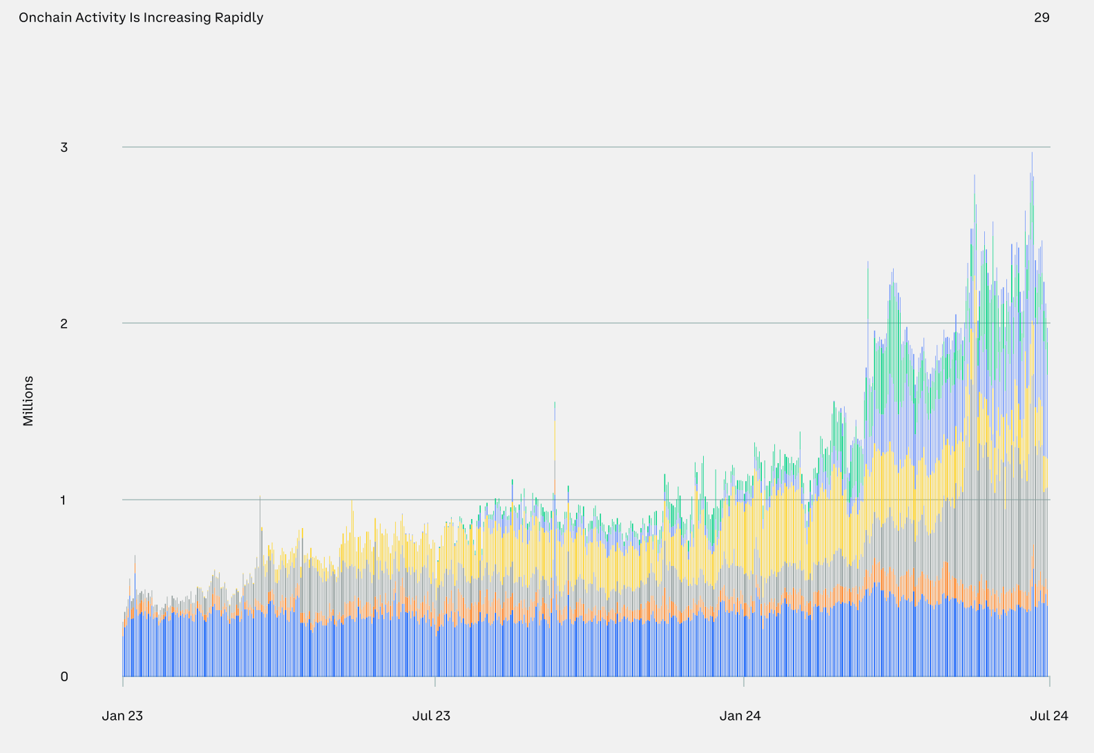 Ethereum and L2 blockchains see 127% rise in daily active addresses