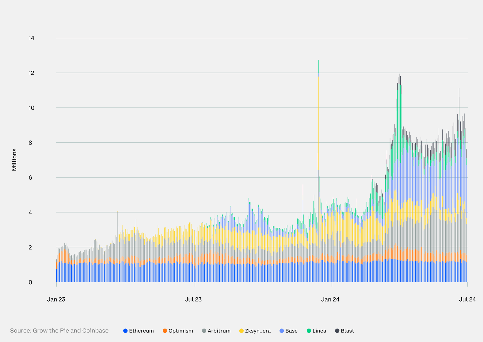 Ethereum and L2 blockchains see 127% rise in daily active addresses