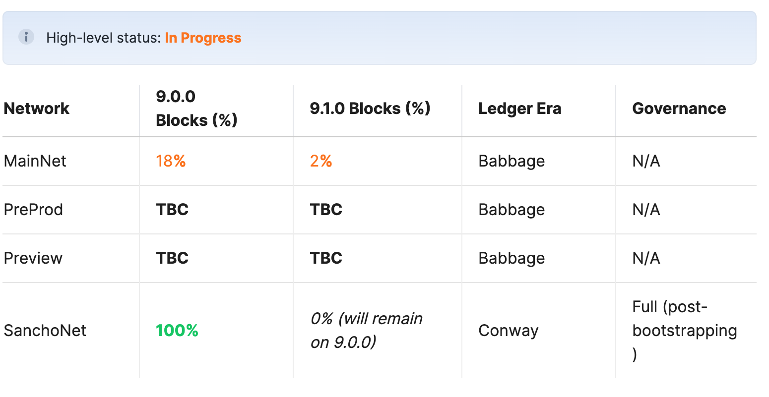 Cardano all set for Chang hard fork in preparation for Voltaire