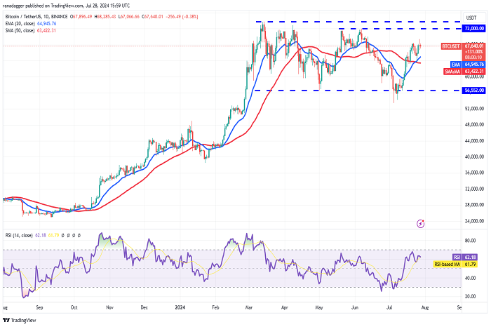  比特币价格上涨至 7 万美元可能会吸引买家购买 XRP、KAS、STX 和 JASMY