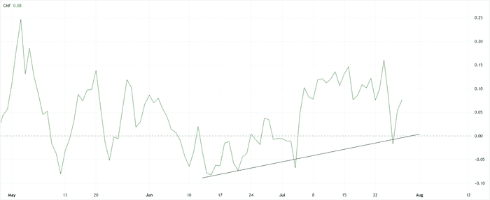 意向和资金流入可能有助于 Polkadot (DOT) 价格摆脱盘整