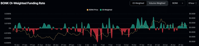 BONK Price 的看跌情绪渗透到投资者的行动中  