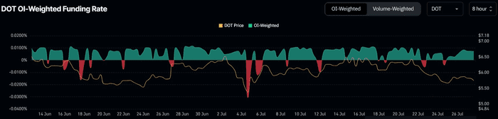 意向和资金流入可能有助于 Polkadot (DOT) 价格摆脱盘整