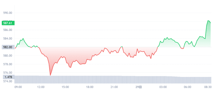 BNB快速重夺第四大加密货币宝座，BNB链上的memecoin $WHY创下新高