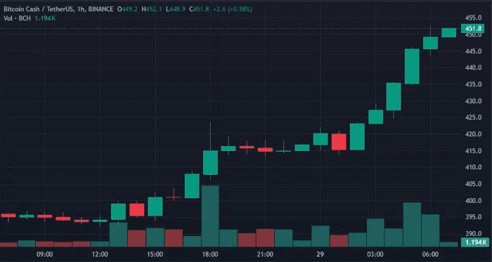 比特币现金飙升 13%，成为今日加密货币市场涨幅最大的货币