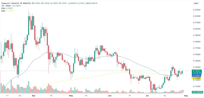 狗狗币（DOGE）有望创下月度新高，有望实现黄金交叉