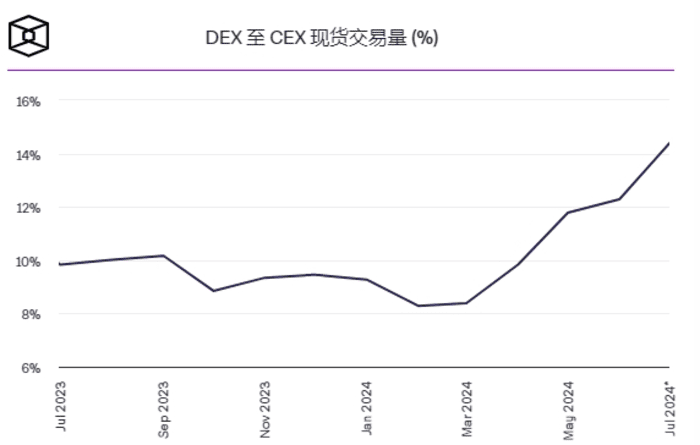 DEX 市场份额飙升至历史新高，超过中心化交易所