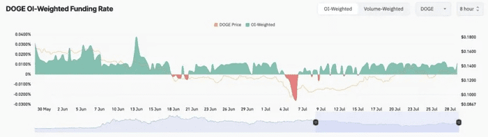 狗狗币（DOGE）有望创下月度新高，有望实现黄金交叉