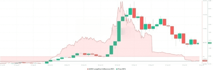 人工智能超级联盟 (FET) 价格信号即将出现抛售