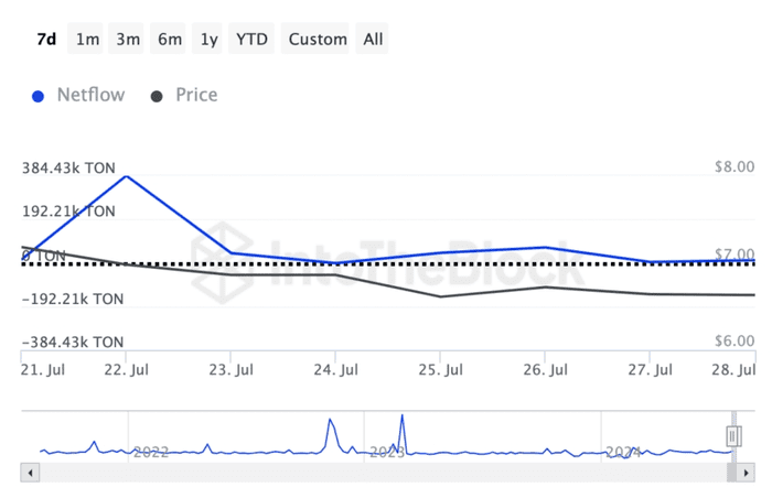 Toncoin（TON）鲸鱼在 7 天内撤回数百万代币，暗示价格下跌